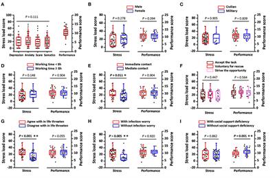 Inverse Correlation Between Distress and Performance in the Medical Rescuers Against COVID-19 in Wuhan